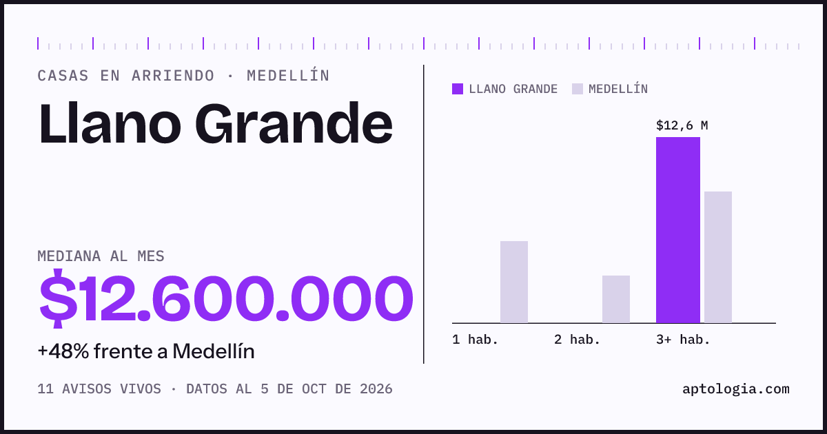 Precio de casas en arriendo en Llano Grande, Medellín, octubre de 2026: mediana $12.600.000 al mes