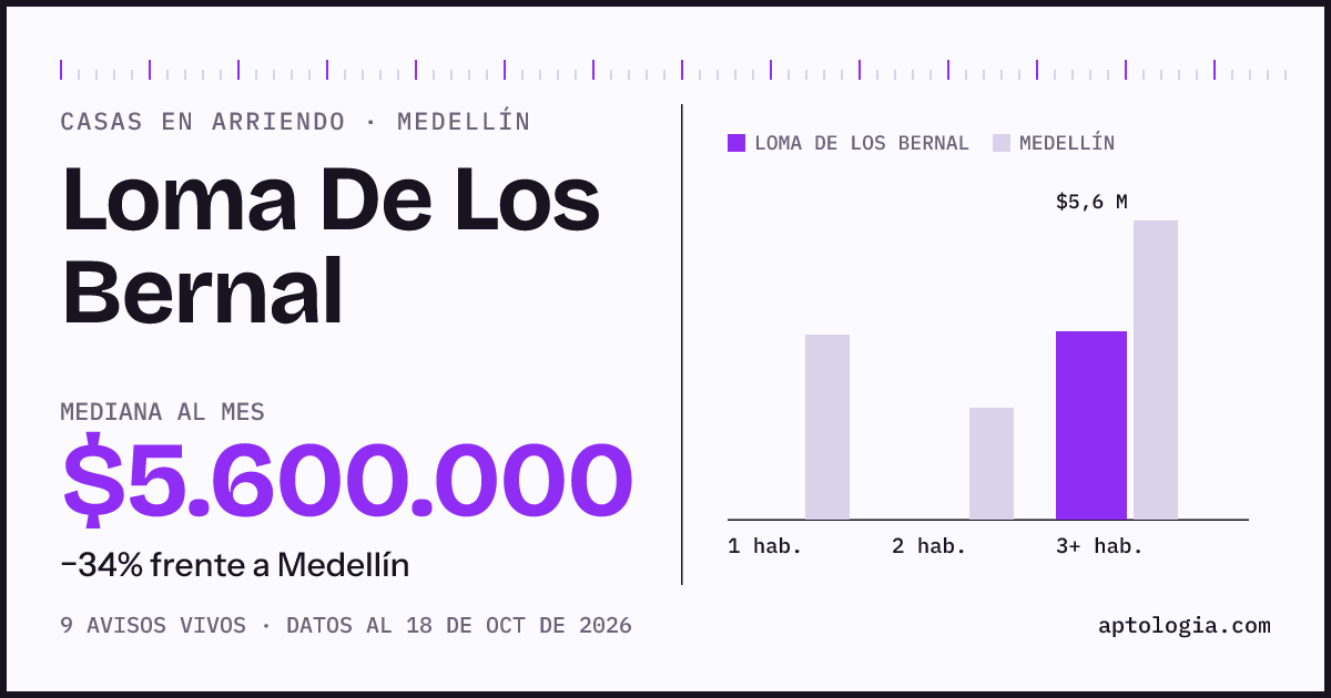 Precio de casas en arriendo en Loma De Los Bernal, Medellín, octubre de 2026: mediana $5.600.000 al mes
