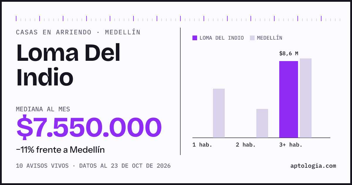 Precio de casas en arriendo en Loma Del Indio, Medellín, octubre de 2026: mediana $8.600.000 al mes