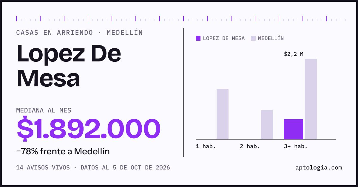 Precio de casas en arriendo en Lopez De Mesa, Medellín, octubre de 2026: mediana $1.892.000 al mes