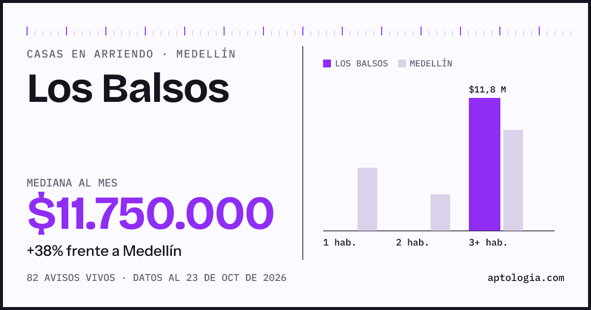 Precio de casas en arriendo en Los Balsos, Medellín, octubre de 2026: mediana $11.500.000 al mes