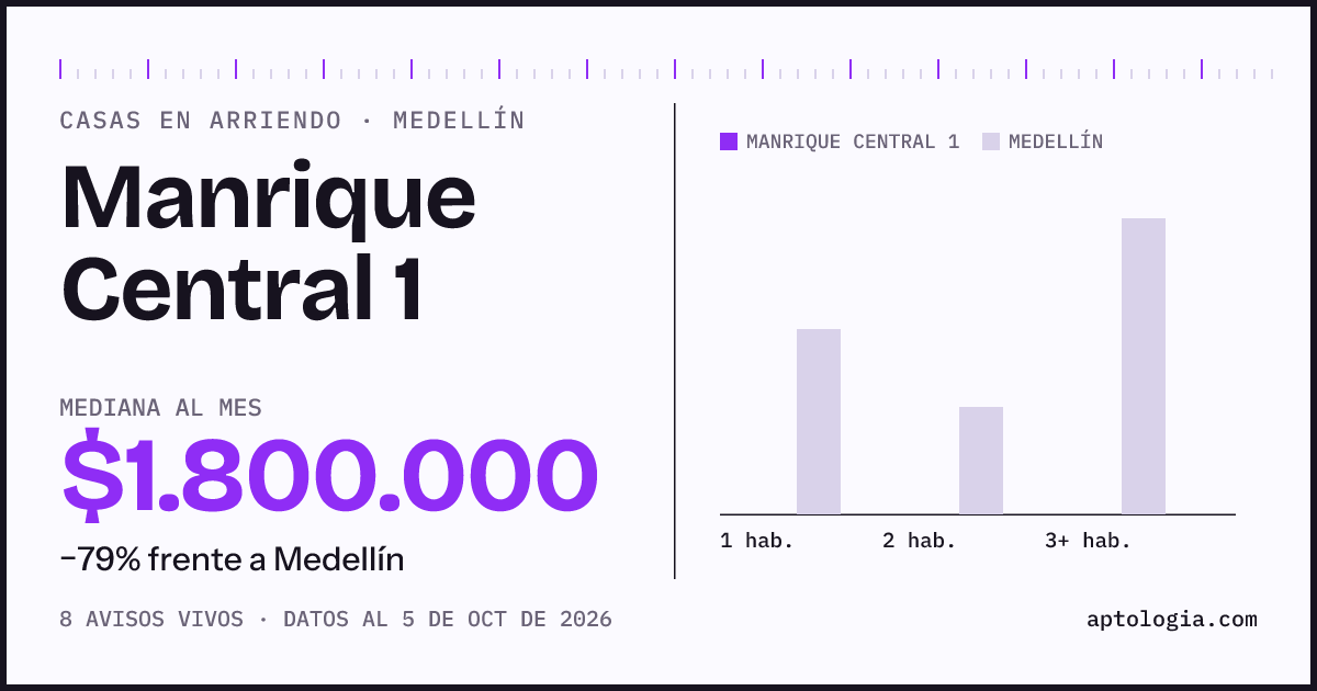 Precio de casas en arriendo en Manrique Central 1, Medellín, octubre de 2026: mediana $1.800.000 al mes