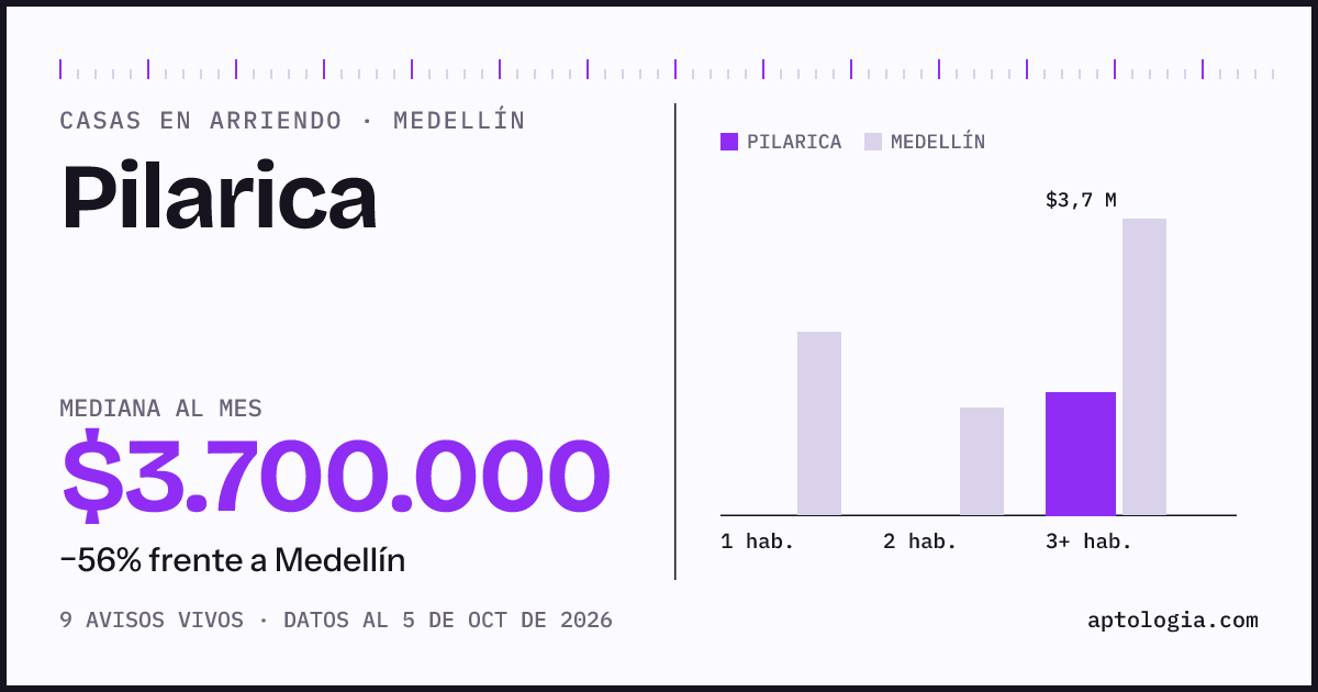 Precio de casas en arriendo en Pilarica, Medellín, octubre de 2026: mediana $3.700.000 al mes