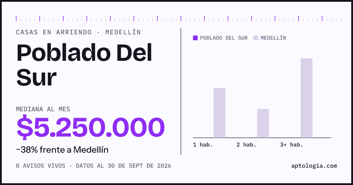 Precio de casas en arriendo en Poblado Del Sur, Medellín, septiembre de 2026: mediana $5.250.000 al mes