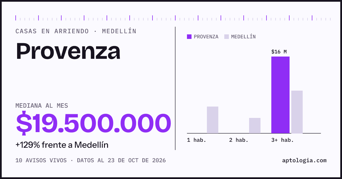 Precio de casas en arriendo en Provenza, Medellín, octubre de 2026: mediana $19.500.000 al mes