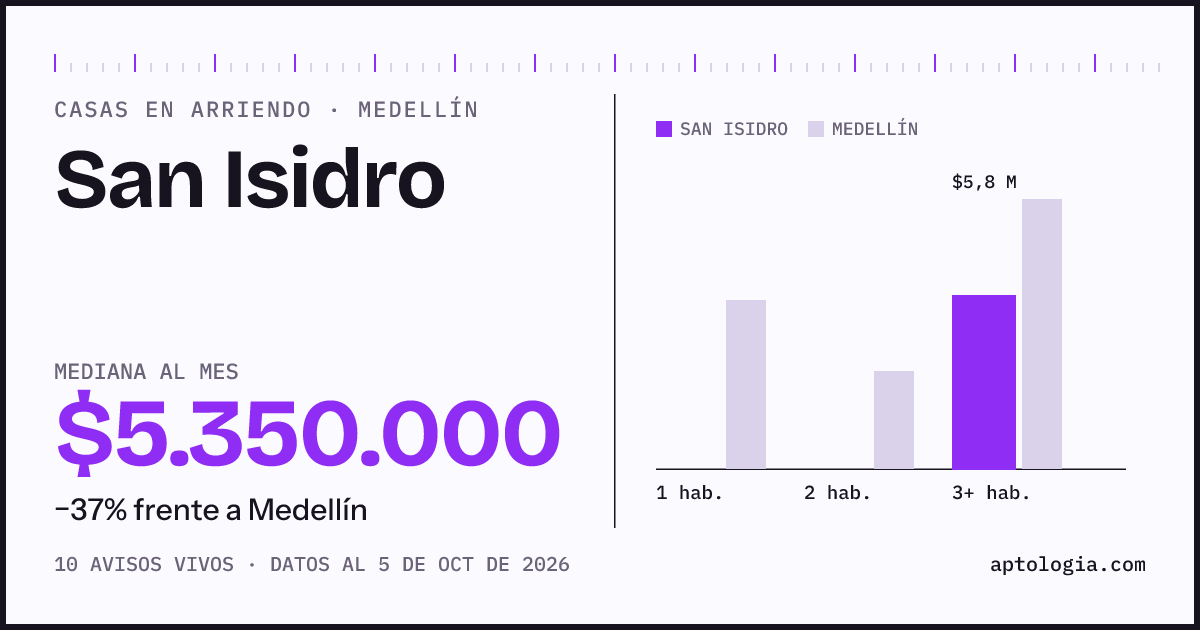 Precio de casas en arriendo en San Isidro, Medellín, octubre de 2026: mediana $5.350.000 al mes