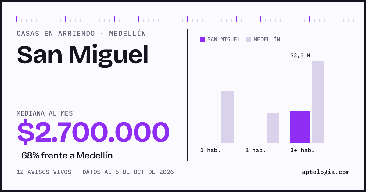 Precio de casas en arriendo en San Miguel, Medellín, octubre de 2026: mediana $2.700.000 al mes