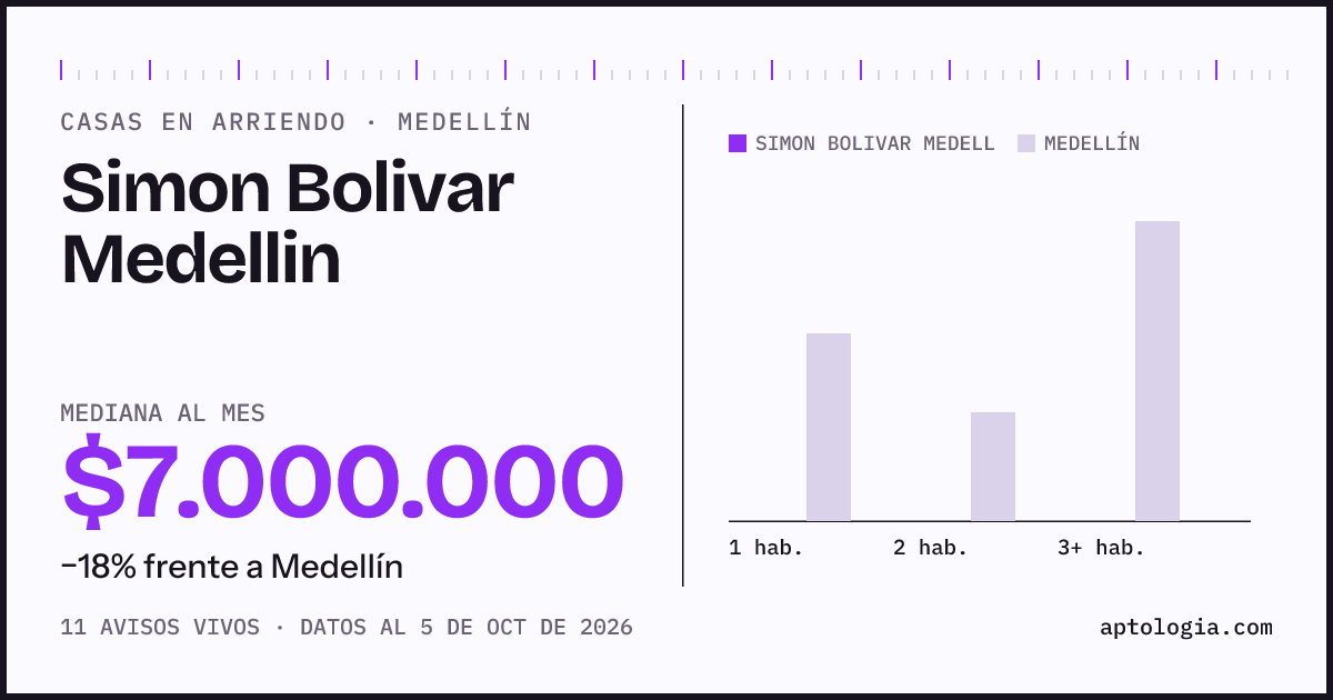 Precio de casas en arriendo en Simon Bolivar Medellin, Medellín, octubre de 2026: mediana $7.000.000 al mes