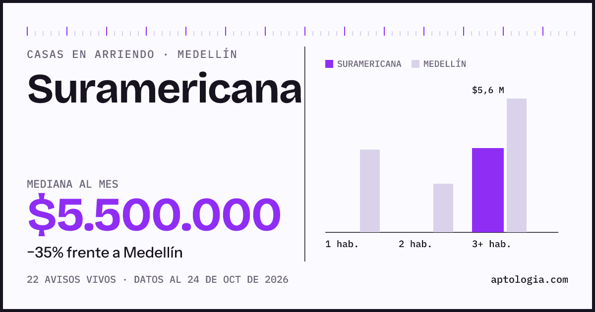 Precio de casas en arriendo en Suramericana, Medellín, octubre de 2026: mediana $5.500.000 al mes