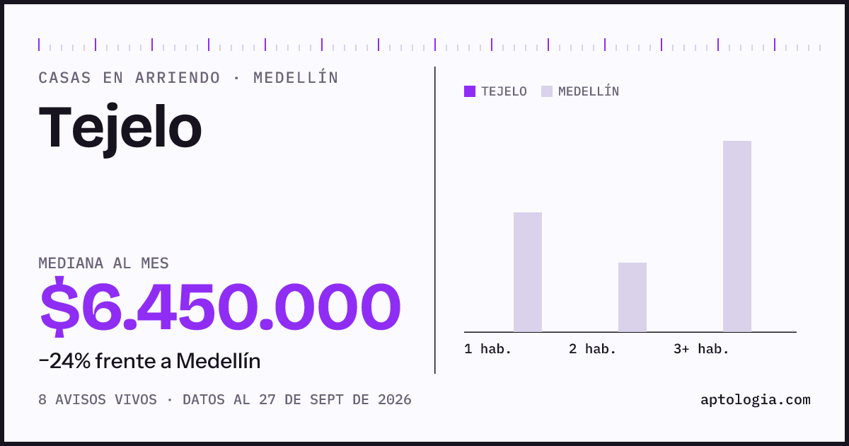 Precio de casas en arriendo en Tejelo, Medellín, septiembre de 2026: mediana $6.450.000 al mes