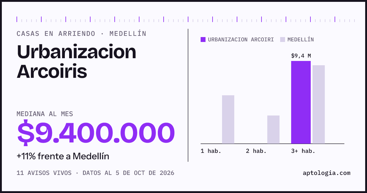 Precio de casas en arriendo en Urbanizacion Arcoiris, Medellín, octubre de 2026: mediana $9.400.000 al mes