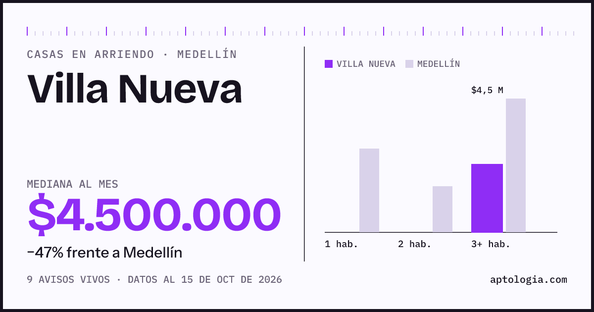 Precio de casas en arriendo en Villa Nueva, Medellín, octubre de 2026: mediana $4.500.000 al mes