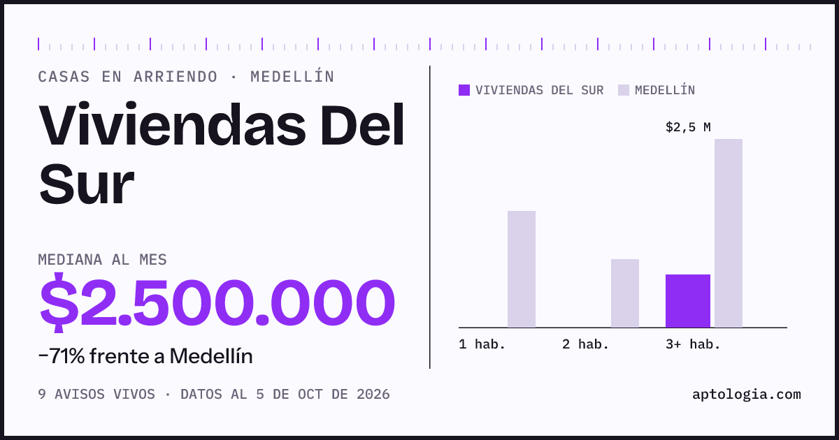Precio de casas en arriendo en Viviendas Del Sur, Medellín, octubre de 2026: mediana $2.500.000 al mes