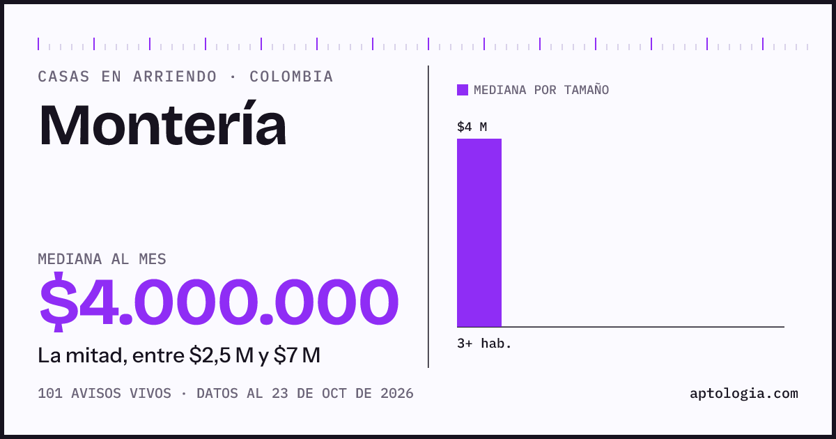 Precio de casas en arriendo en Montería, octubre de 2026: mediana $4.000.000 al mes