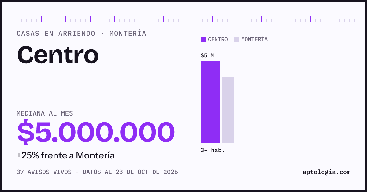 Precio de casas en arriendo en Centro, Montería, octubre de 2026: mediana $5.000.000 al mes