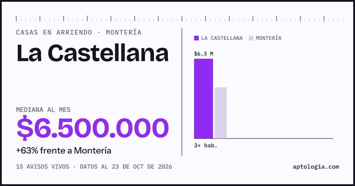 Precio de casas en arriendo en La Castellana, Montería, octubre de 2026: mediana $5.750.000 al mes