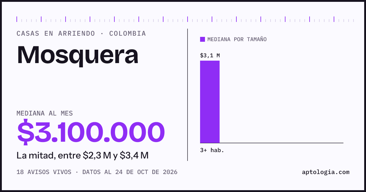 Precio de casas en arriendo en Mosquera, octubre de 2026: mediana $3.100.000 al mes