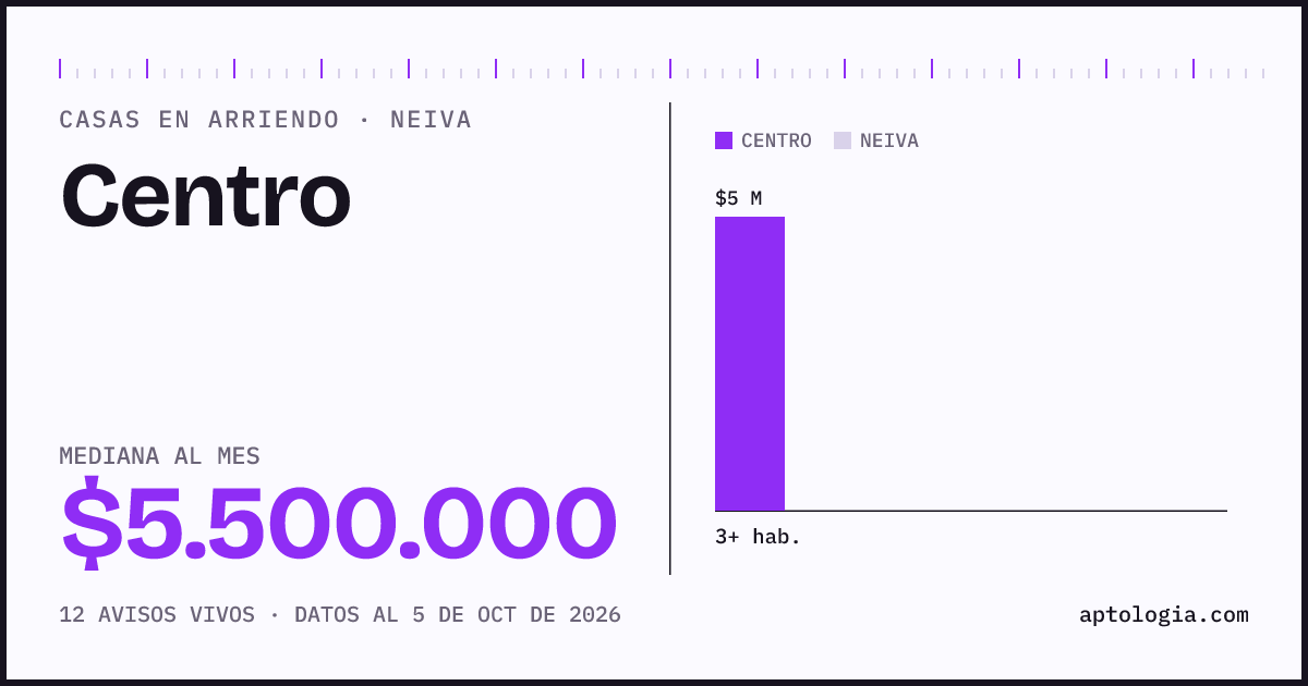 Precio de casas en arriendo en Centro, Neiva, octubre de 2026: mediana $5.500.000 al mes