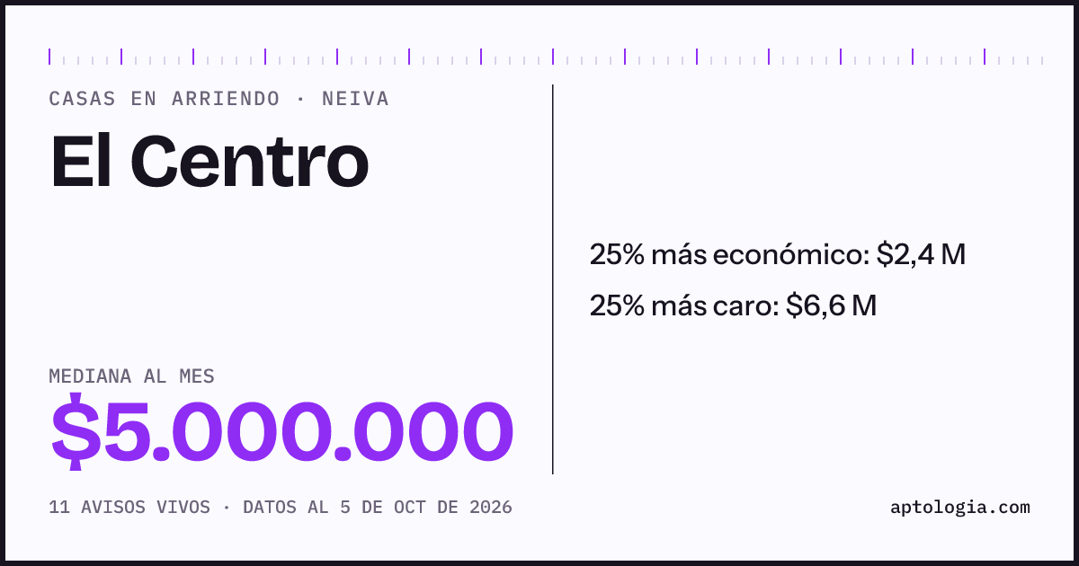 Precio de casas en arriendo en El Centro, Neiva, octubre de 2026: mediana $5.000.000 al mes