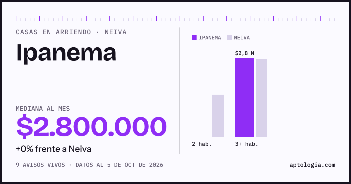 Precio de casas en arriendo en Ipanema, Neiva, octubre de 2026: mediana $2.800.000 al mes