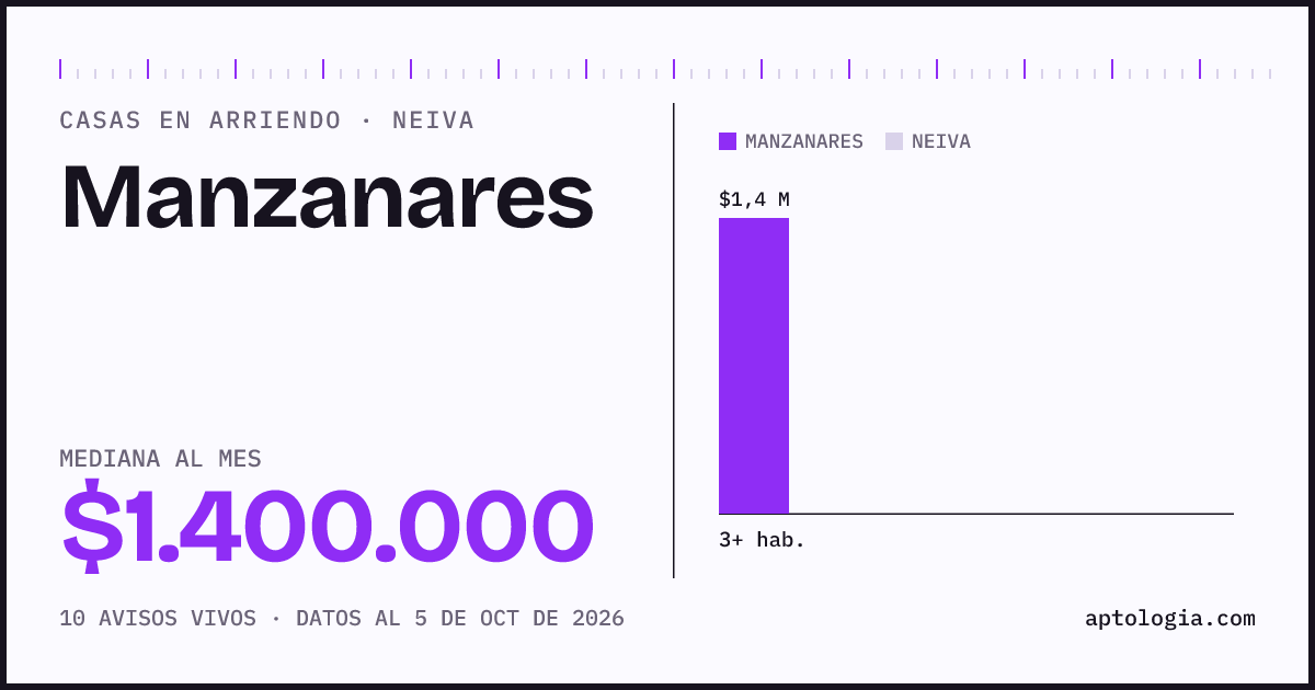 Precio de casas en arriendo en Manzanares, Neiva, octubre de 2026: mediana $1.400.000 al mes