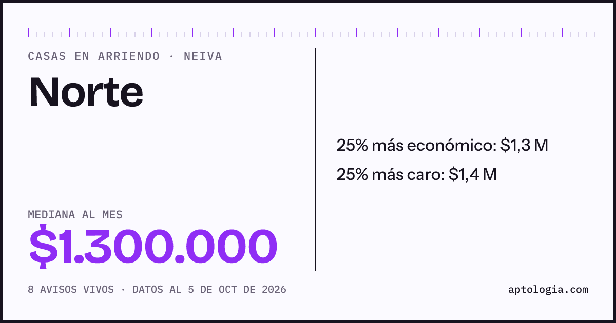 Precio de casas en arriendo en Norte, Neiva, octubre de 2026: mediana $1.300.000 al mes