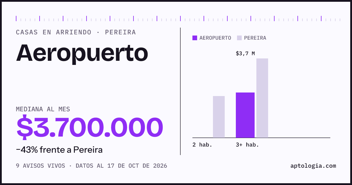 Precio de casas en arriendo en Aeropuerto, Pereira, octubre de 2026: mediana $3.700.000 al mes