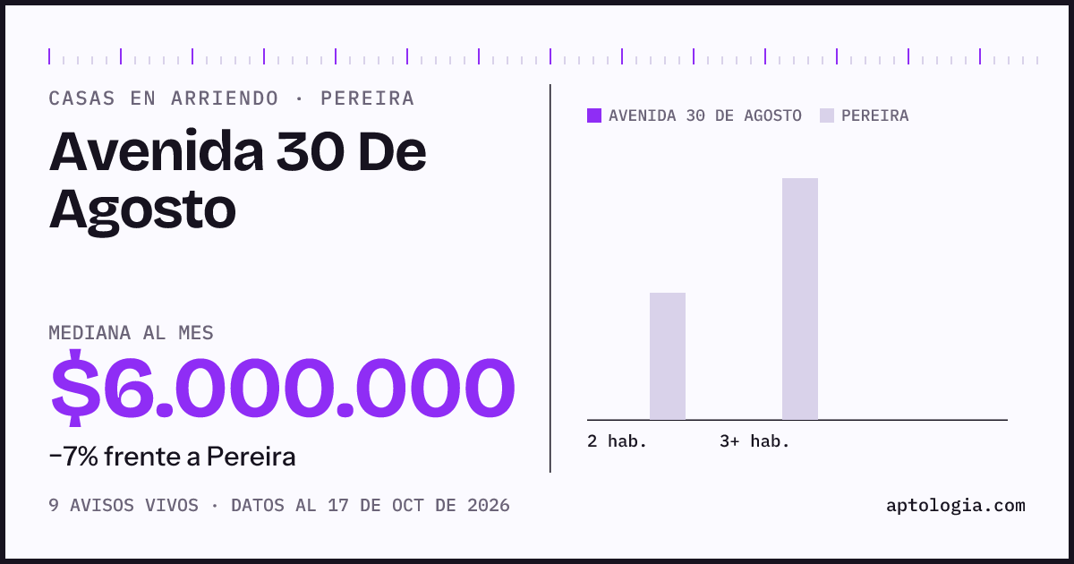 Precio de casas en arriendo en Avenida 30 De Agosto, Pereira, octubre de 2026: mediana $6.000.000 al mes