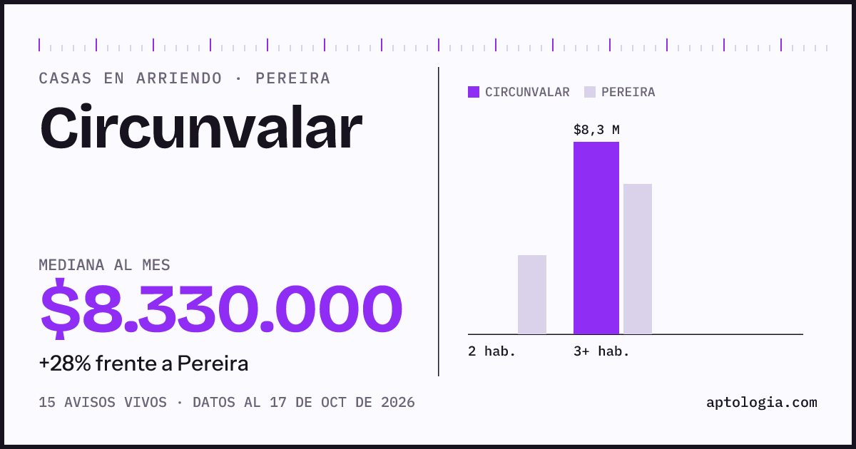 Precio de casas en arriendo en Circunvalar, Pereira, octubre de 2026: mediana $8.330.000 al mes