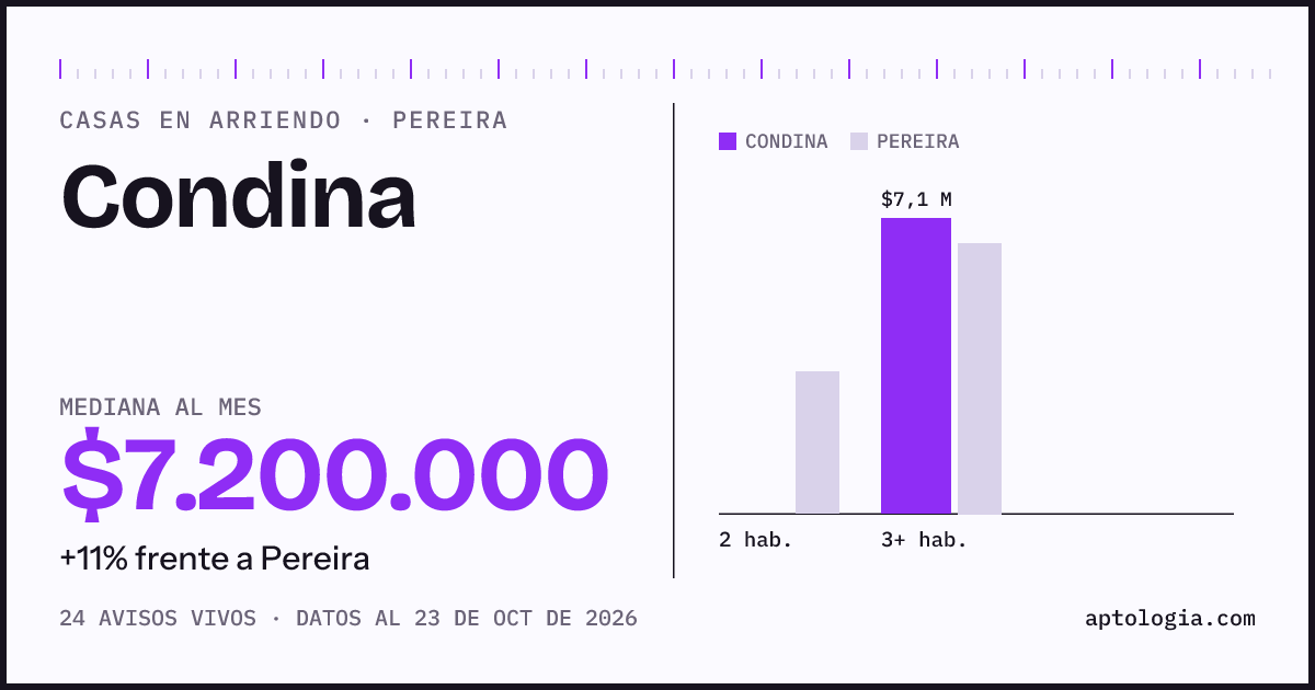 Precio de casas en arriendo en Condina, Pereira, octubre de 2026: mediana $7.400.000 al mes