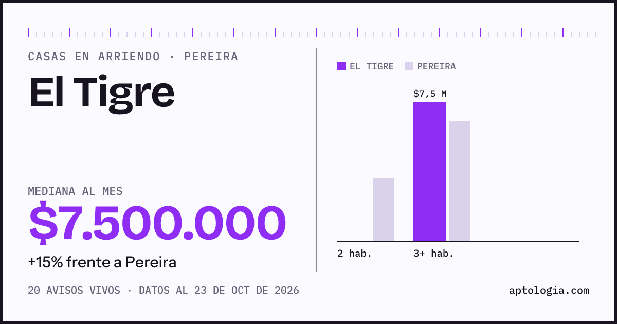 Precio de casas en arriendo en El Tigre, Pereira, octubre de 2026: mediana $7.500.000 al mes