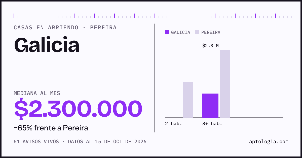 Precio de casas en arriendo en Galicia, Pereira, octubre de 2026: mediana $2.300.000 al mes