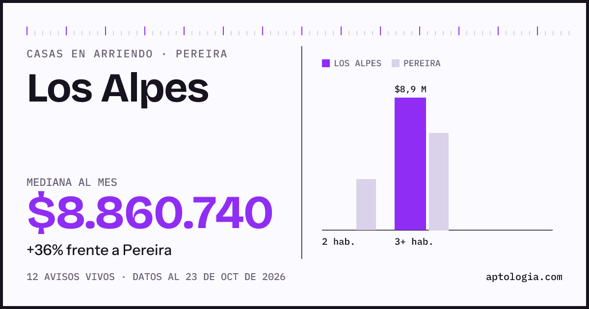 Precio de casas en arriendo en Los Alpes, Pereira, octubre de 2026: mediana $6.000.000 al mes
