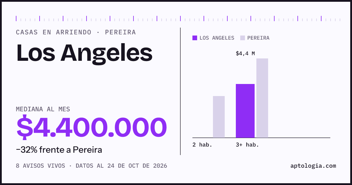 Precio de casas en arriendo en Los Angeles, Pereira, octubre de 2026: mediana $4.400.000 al mes