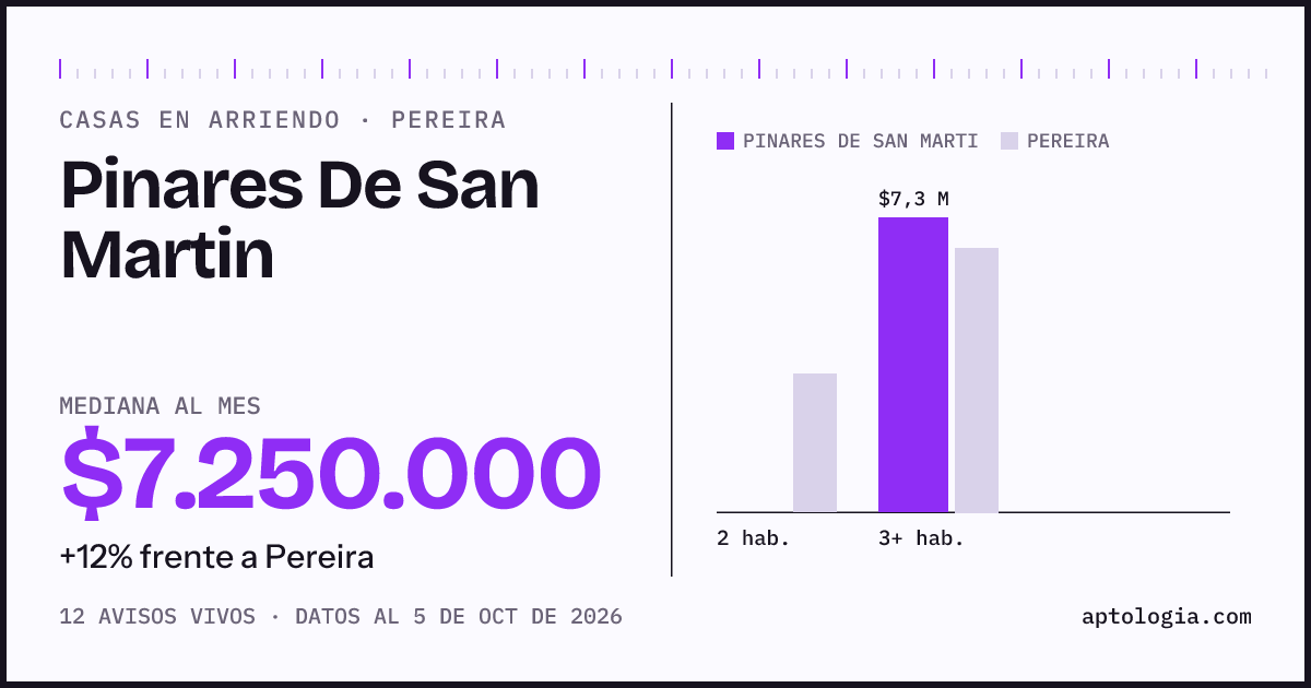 Precio de casas en arriendo en Pinares De San Martin, Pereira, octubre de 2026: mediana $7.250.000 al mes