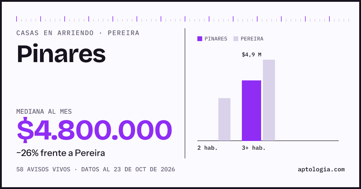 Precio de casas en arriendo en Pinares, Pereira, octubre de 2026: mediana $4.900.000 al mes