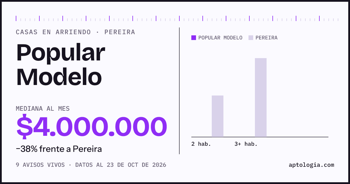 Precio de casas en arriendo en Popular Modelo, Pereira, octubre de 2026: mediana $4.000.000 al mes