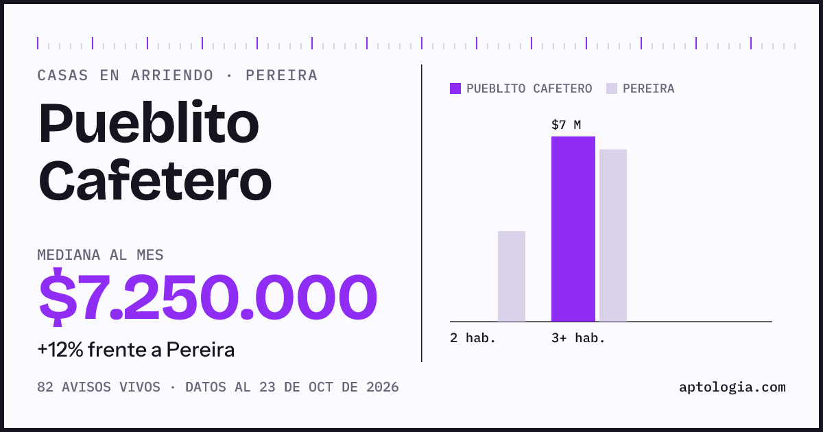 Precio de casas en arriendo en Pueblito Cafetero, Pereira, octubre de 2026: mediana $7.000.000 al mes