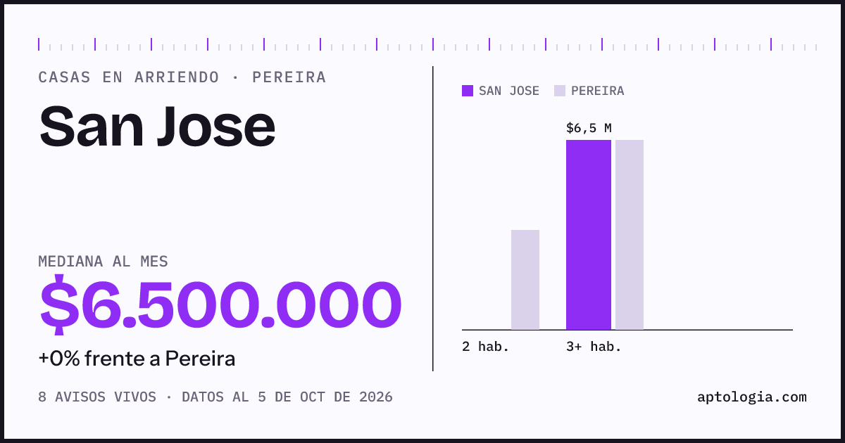 Precio de casas en arriendo en San Jose, Pereira, octubre de 2026: mediana $6.500.000 al mes
