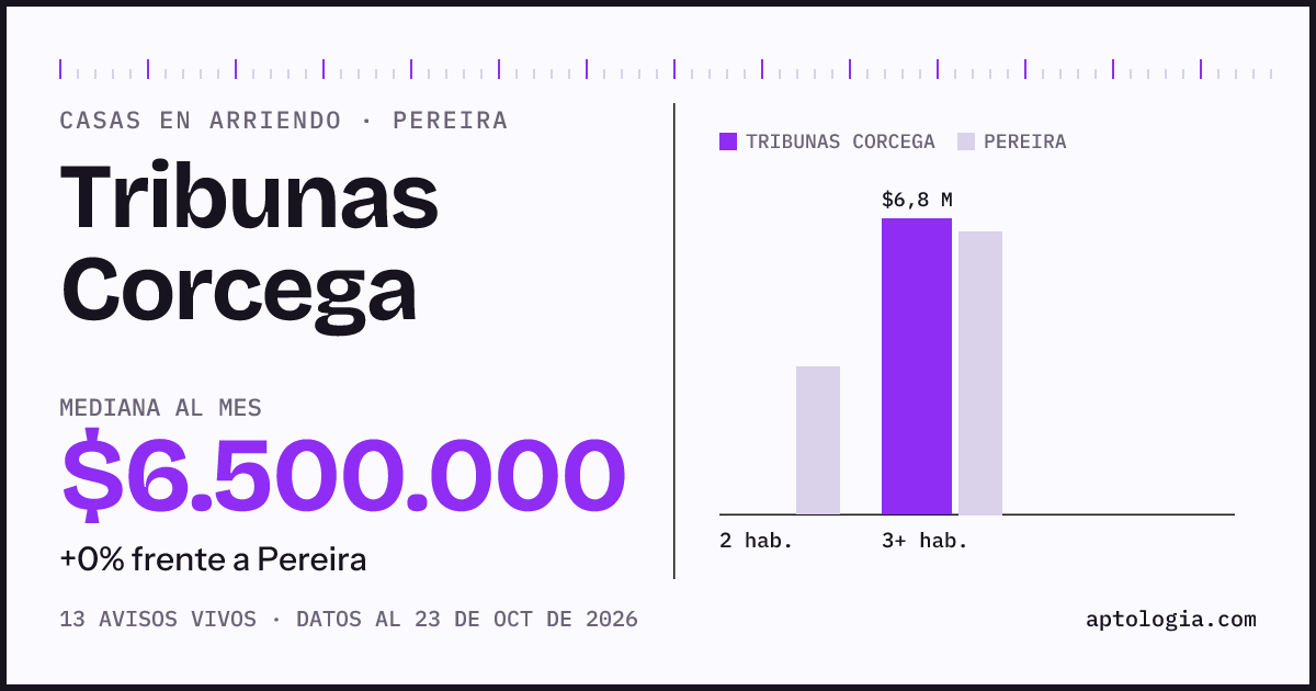 Precio de casas en arriendo en Tribunas Corcega, Pereira, octubre de 2026: mediana $6.500.000 al mes