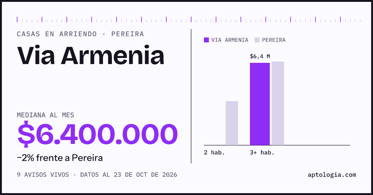 Precio de casas en arriendo en Via Armenia, Pereira, octubre de 2026: mediana $6.400.000 al mes