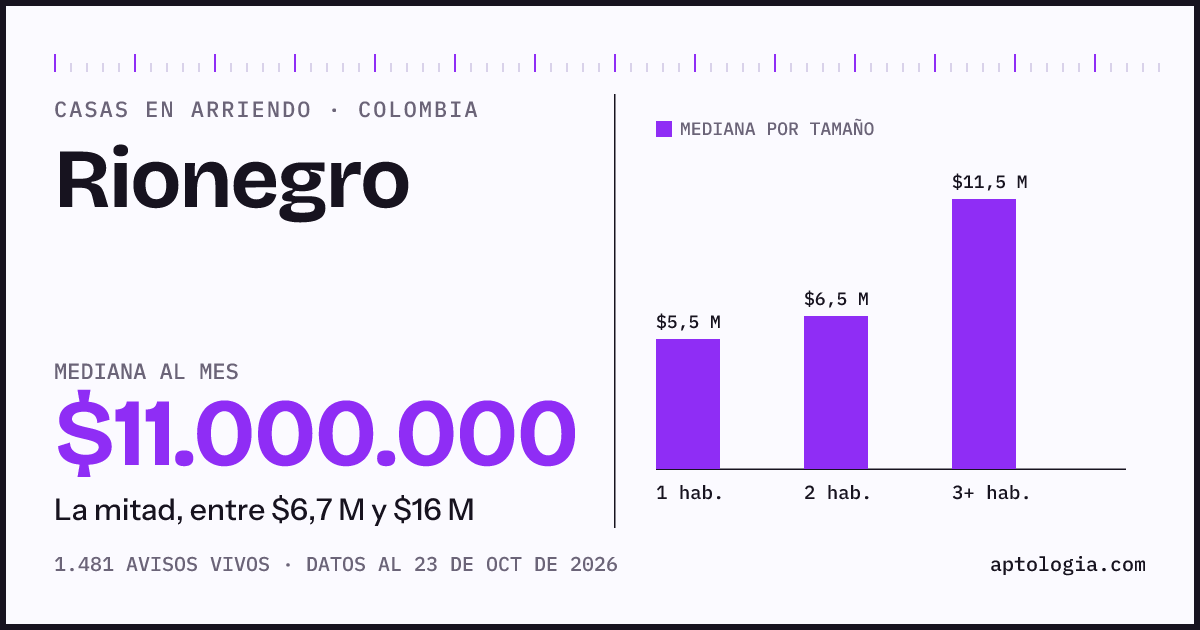 Precio de casas en arriendo en Rionegro, octubre de 2026: mediana $11.000.000 al mes