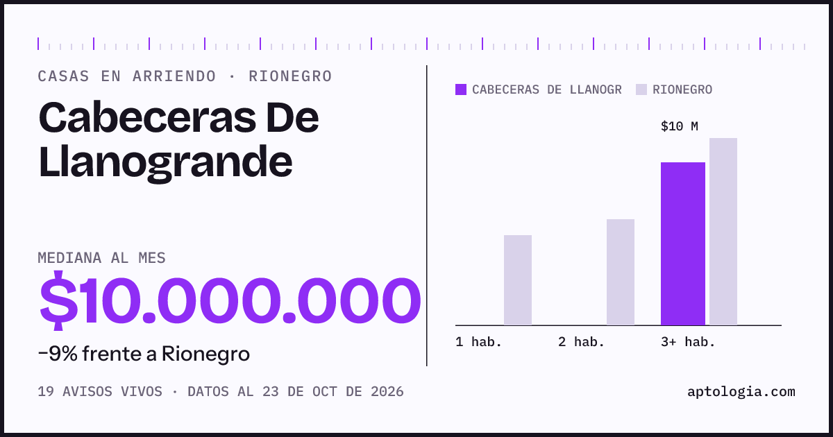 Precio de casas en arriendo en Cabeceras De Llanogrande, Rionegro, octubre de 2026: mediana $11.000.000 al mes