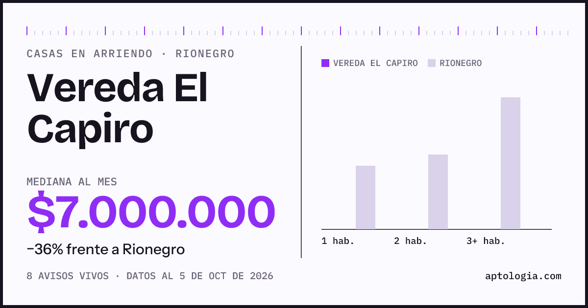 Precio de casas en arriendo en Vereda El Capiro, Rionegro, octubre de 2026: mediana $7.000.000 al mes