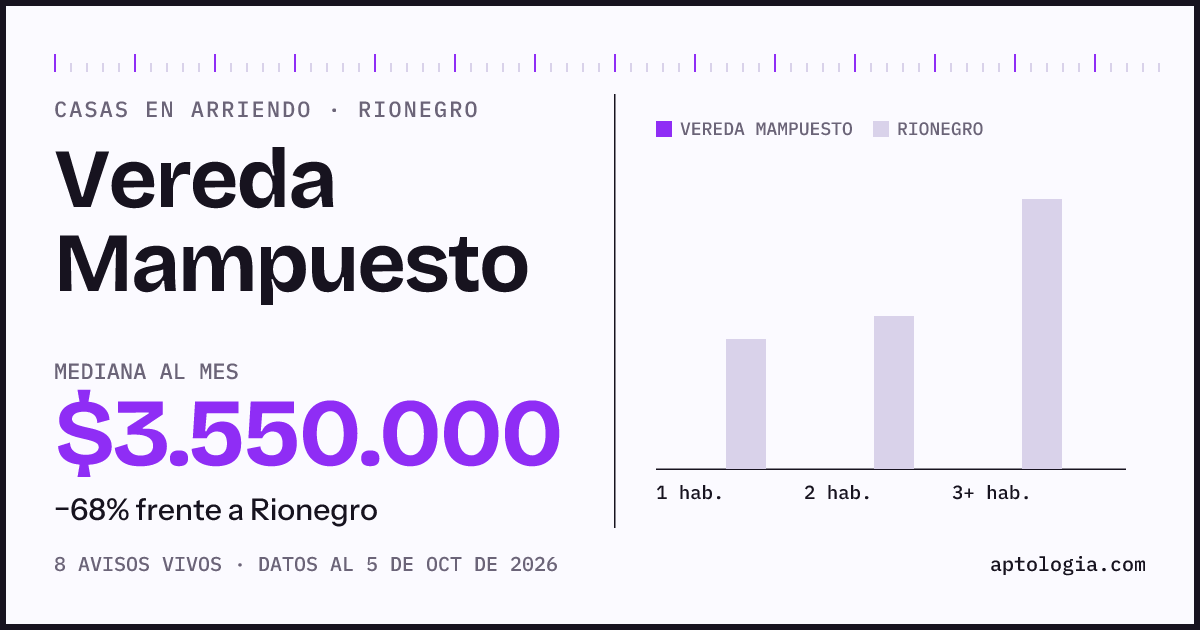 Precio de casas en arriendo en Vereda Mampuesto, Rionegro, octubre de 2026: mediana $3.550.000 al mes