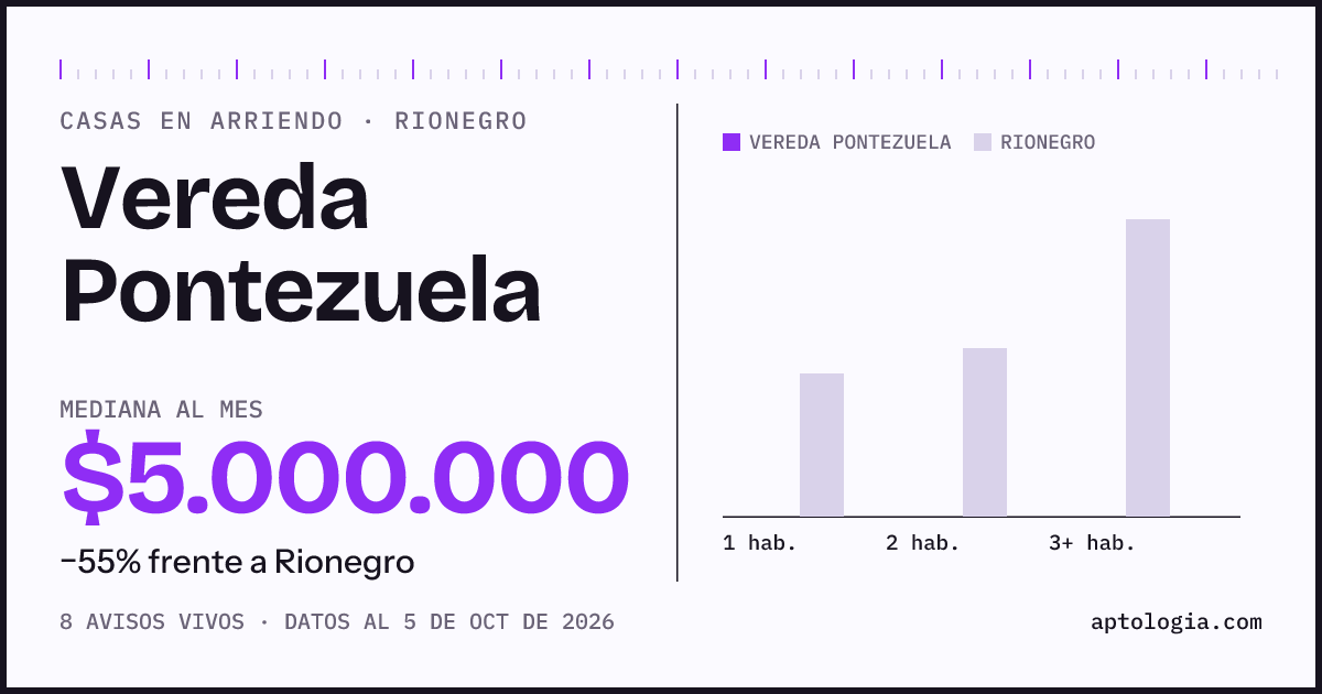 Precio de casas en arriendo en Vereda Pontezuela, Rionegro, octubre de 2026: mediana $5.000.000 al mes