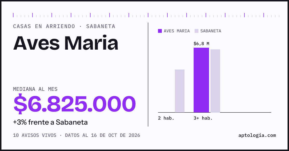 Precio de casas en arriendo en Aves Maria, Sabaneta, octubre de 2026: mediana $6.825.000 al mes