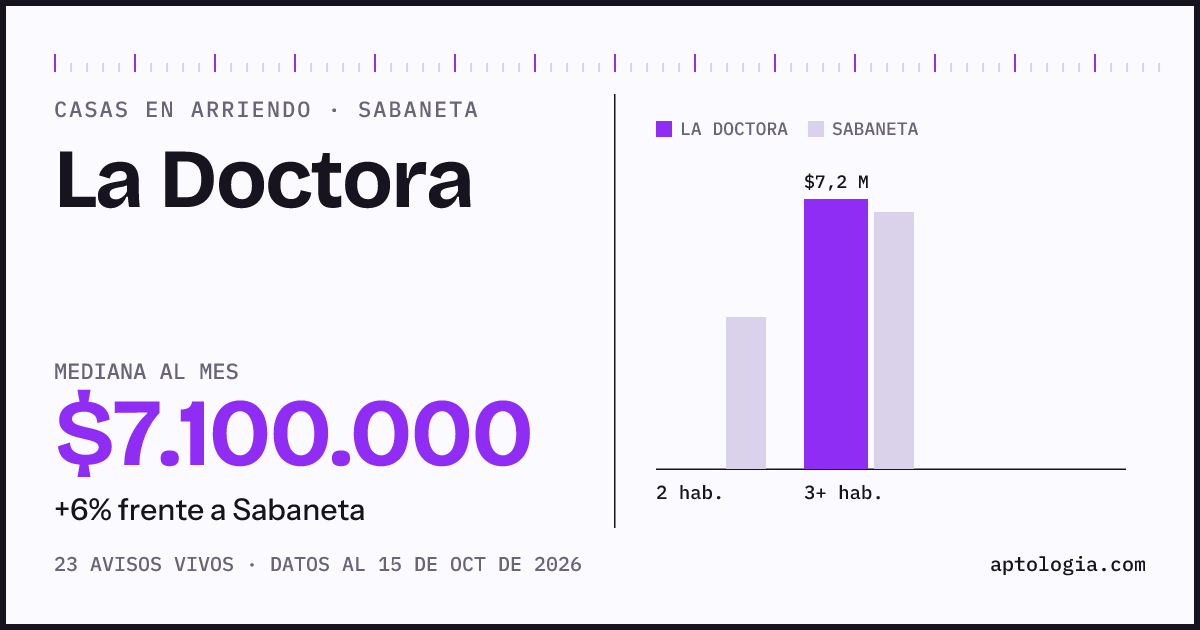 Precio de casas en arriendo en La Doctora, Sabaneta, octubre de 2026: mediana $7.100.000 al mes
