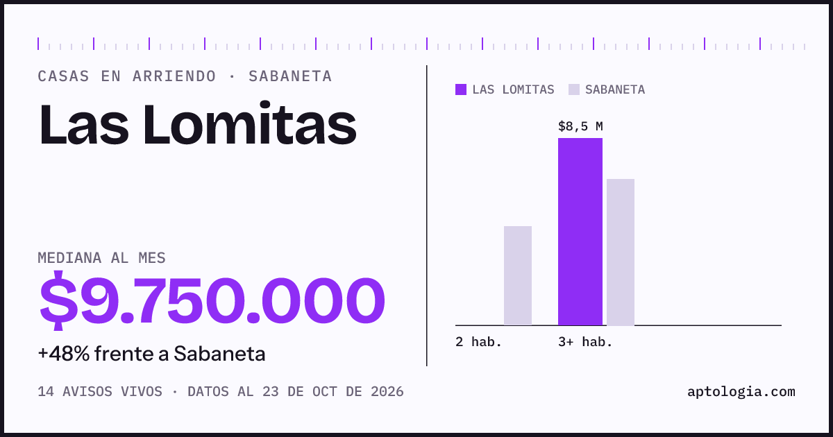 Precio de casas en arriendo en Las Lomitas, Sabaneta, octubre de 2026: mediana $11.500.000 al mes