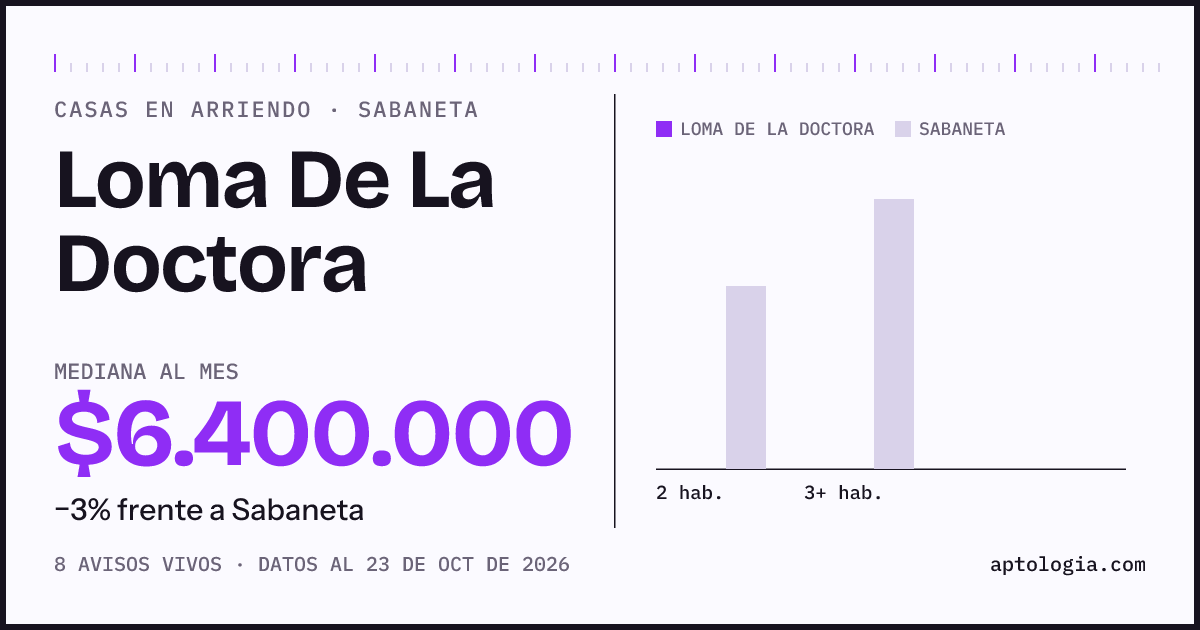 Precio de casas en arriendo en Loma De La Doctora, Sabaneta, octubre de 2026: mediana $6.400.000 al mes